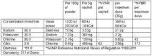 Load image into Gallery viewer, Nutritional table for Remedia Oral Rehydration Salts, listing the concentration of electrolytes (Sodium, Potassium, Chloride, Dextrose) and nutritional values per sachet and per maximum dose.
